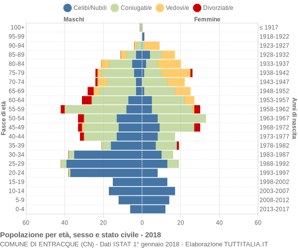 Grafico Popolazione per età, sesso e stato civile Comune di Entracque (CN)