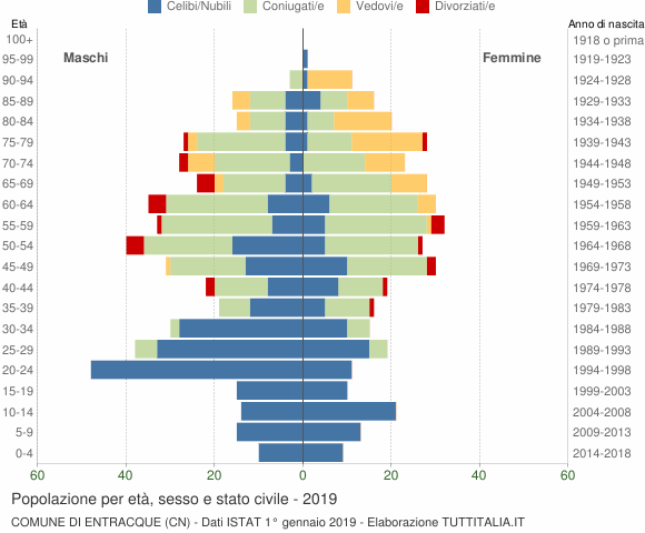 Grafico Popolazione per età, sesso e stato civile Comune di Entracque (CN)