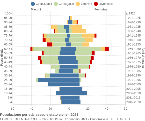 Grafico Popolazione per età, sesso e stato civile Comune di Entracque (CN)