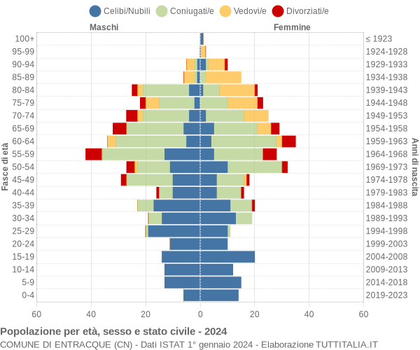 Grafico Popolazione per età, sesso e stato civile Comune di Entracque (CN)