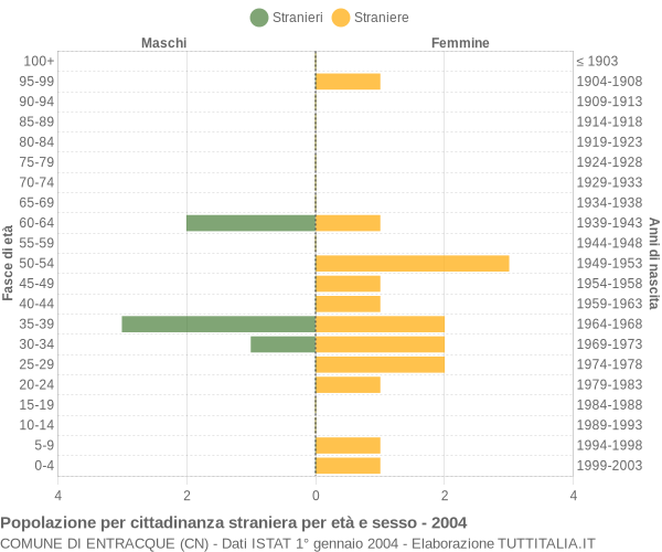 Grafico cittadini stranieri - Entracque 2004