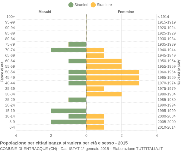 Grafico cittadini stranieri - Entracque 2015