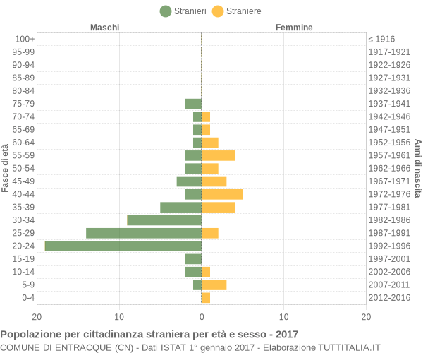 Grafico cittadini stranieri - Entracque 2017