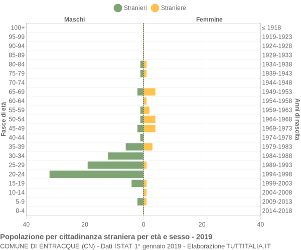 Grafico cittadini stranieri - Entracque 2019