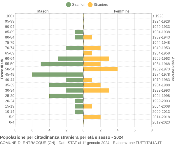 Grafico cittadini stranieri - Entracque 2024