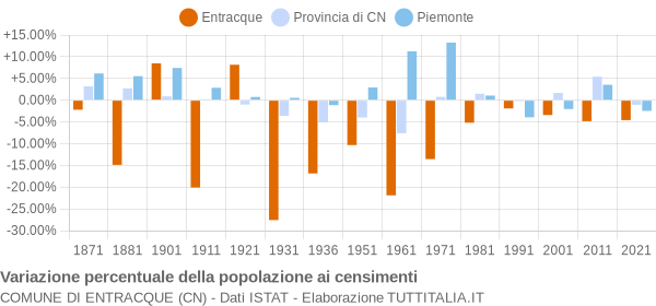 Grafico variazione percentuale della popolazione Comune di Entracque (CN)