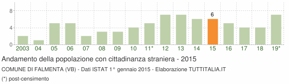 Grafico andamento popolazione stranieri Comune di Falmenta (VB)