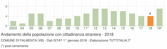 Grafico andamento popolazione stranieri Comune di Falmenta (VB)