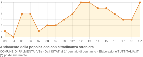 Andamento popolazione stranieri Comune di Falmenta (VB)