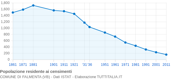 Grafico andamento storico popolazione Comune di Falmenta (VB)