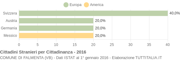 Grafico cittadinanza stranieri - Falmenta 2016