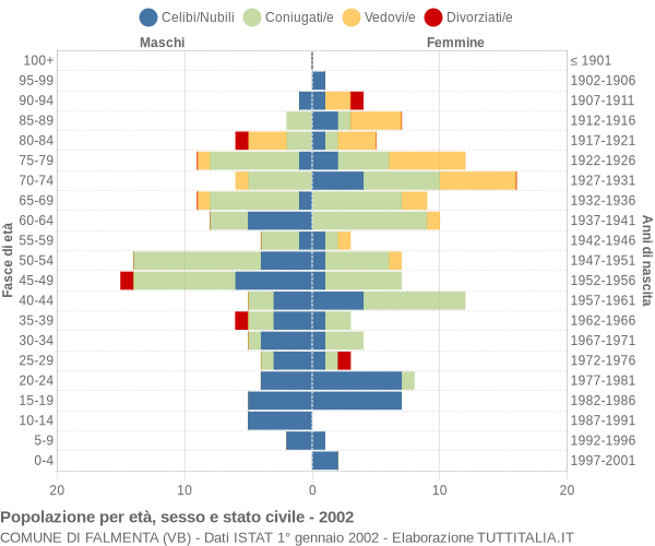 Grafico Popolazione per età, sesso e stato civile Comune di Falmenta (VB)