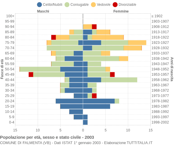 Grafico Popolazione per età, sesso e stato civile Comune di Falmenta (VB)