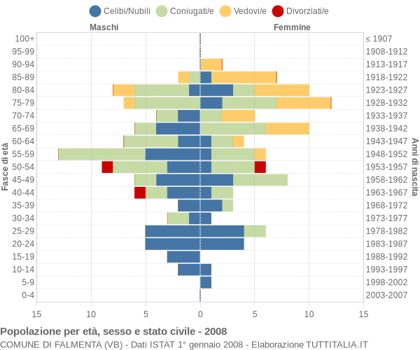 Grafico Popolazione per età, sesso e stato civile Comune di Falmenta (VB)