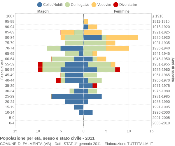 Grafico Popolazione per età, sesso e stato civile Comune di Falmenta (VB)