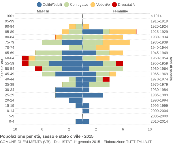 Grafico Popolazione per età, sesso e stato civile Comune di Falmenta (VB)