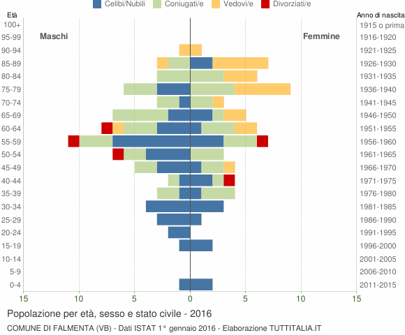 Grafico Popolazione per età, sesso e stato civile Comune di Falmenta (VB)