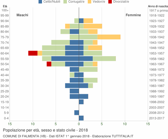 Grafico Popolazione per età, sesso e stato civile Comune di Falmenta (VB)