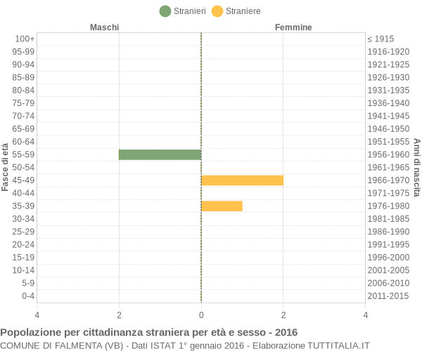 Grafico cittadini stranieri - Falmenta 2016