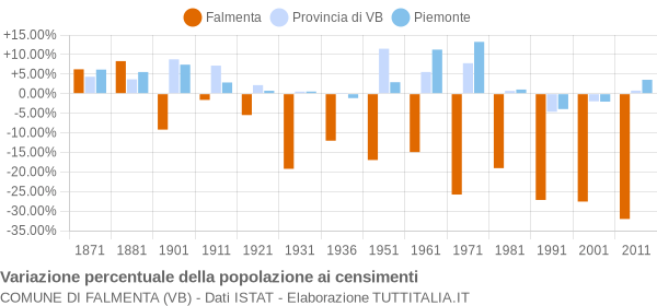 Grafico variazione percentuale della popolazione Comune di Falmenta (VB)