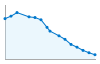 Grafico andamento storico popolazione Comune di Falmenta (VB)