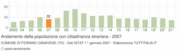 Grafico andamento popolazione stranieri Comune di Fiorano Canavese (TO)