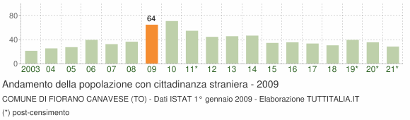 Grafico andamento popolazione stranieri Comune di Fiorano Canavese (TO)