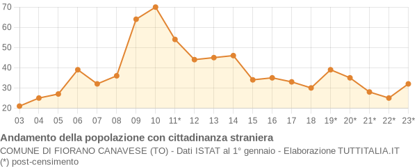 Andamento popolazione stranieri Comune di Fiorano Canavese (TO)