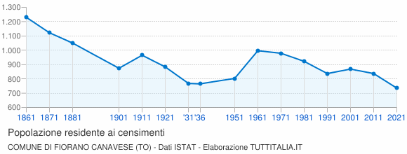 Grafico andamento storico popolazione Comune di Fiorano Canavese (TO)