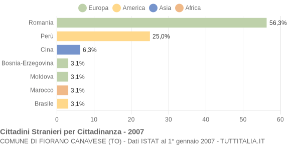 Grafico cittadinanza stranieri - Fiorano Canavese 2007