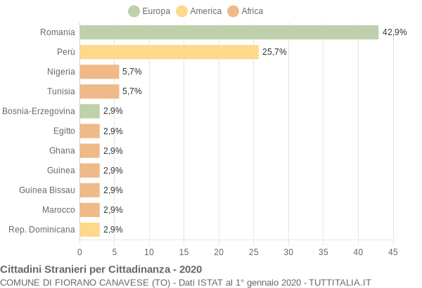 Grafico cittadinanza stranieri - Fiorano Canavese 2020