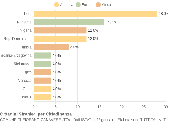 Grafico cittadinanza stranieri - Fiorano Canavese 2022