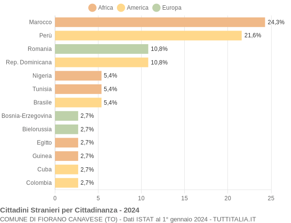 Grafico cittadinanza stranieri - Fiorano Canavese 2024