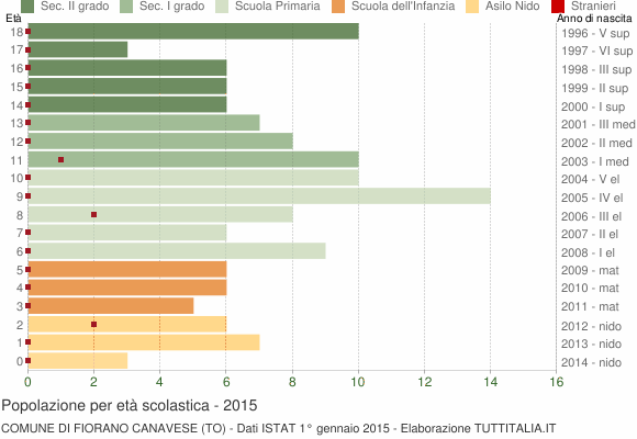 Grafico Popolazione in età scolastica - Fiorano Canavese 2015