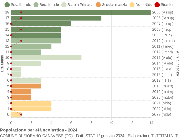 Grafico Popolazione in età scolastica - Fiorano Canavese 2024