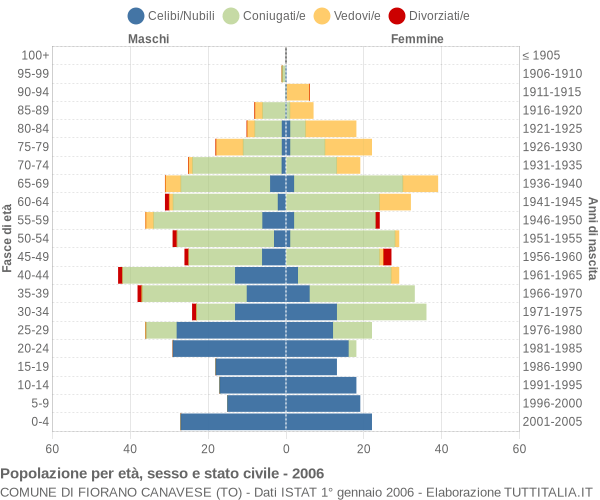 Grafico Popolazione per età, sesso e stato civile Comune di Fiorano Canavese (TO)