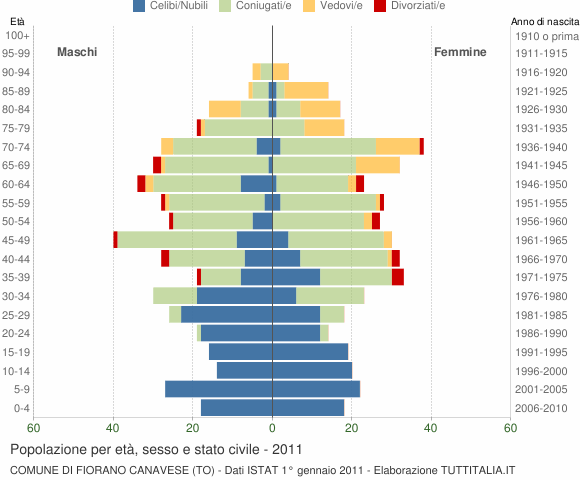 Grafico Popolazione per età, sesso e stato civile Comune di Fiorano Canavese (TO)