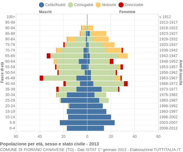 Grafico Popolazione per età, sesso e stato civile Comune di Fiorano Canavese (TO)