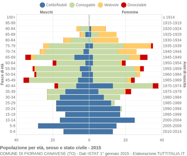 Grafico Popolazione per età, sesso e stato civile Comune di Fiorano Canavese (TO)