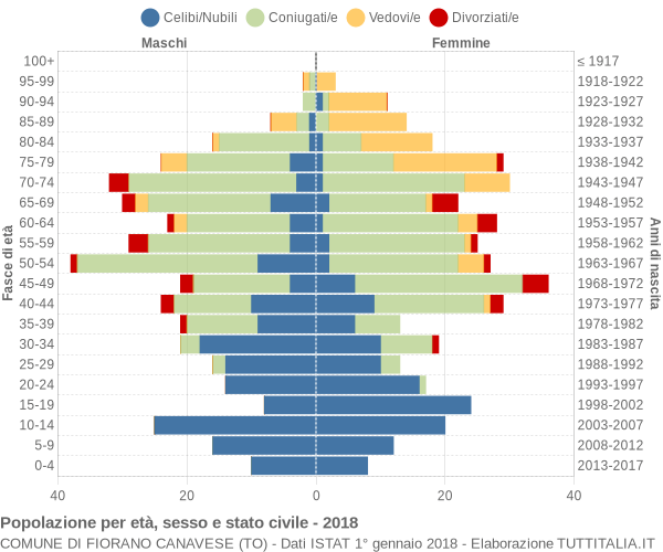 Grafico Popolazione per età, sesso e stato civile Comune di Fiorano Canavese (TO)