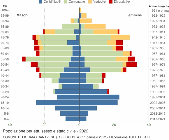 Grafico Popolazione per età, sesso e stato civile Comune di Fiorano Canavese (TO)