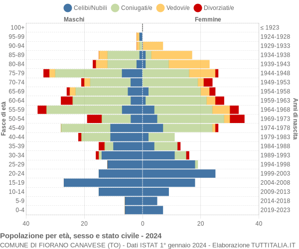 Grafico Popolazione per età, sesso e stato civile Comune di Fiorano Canavese (TO)