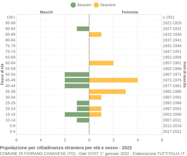 Grafico cittadini stranieri - Fiorano Canavese 2022