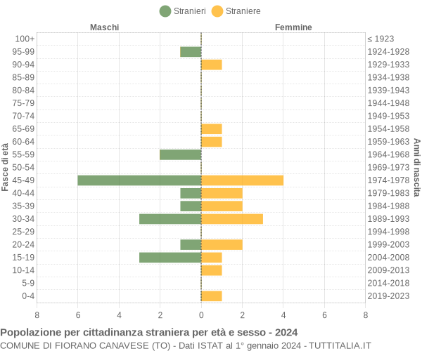 Grafico cittadini stranieri - Fiorano Canavese 2024