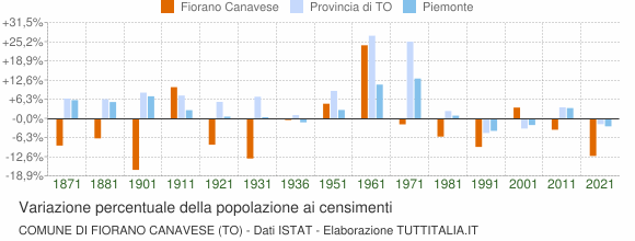 Grafico variazione percentuale della popolazione Comune di Fiorano Canavese (TO)