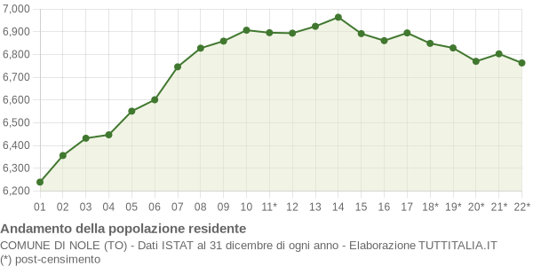 Andamento popolazione Comune di Nole (TO)