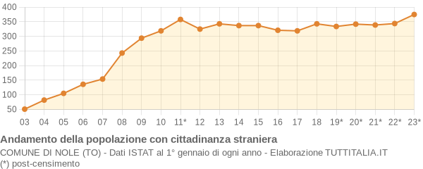 Andamento popolazione stranieri Comune di Nole (TO)