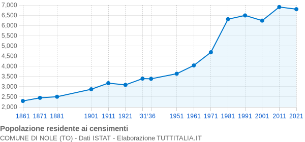 Grafico andamento storico popolazione Comune di Nole (TO)