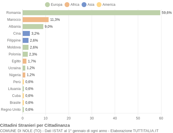 Grafico cittadinanza stranieri - Nole 2022