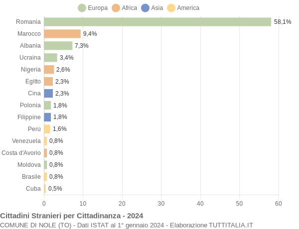 Grafico cittadinanza stranieri - Nole 2024